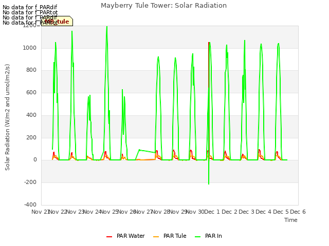 plot of Mayberry Tule Tower: Solar Radiation