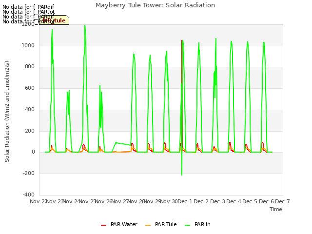 plot of Mayberry Tule Tower: Solar Radiation