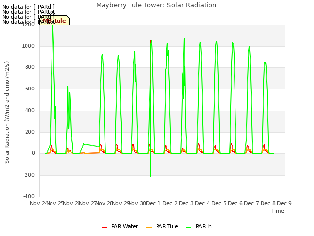 plot of Mayberry Tule Tower: Solar Radiation