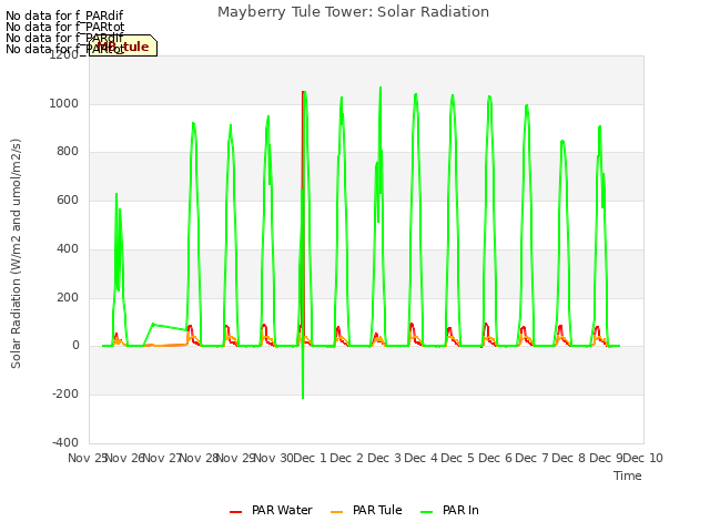 plot of Mayberry Tule Tower: Solar Radiation