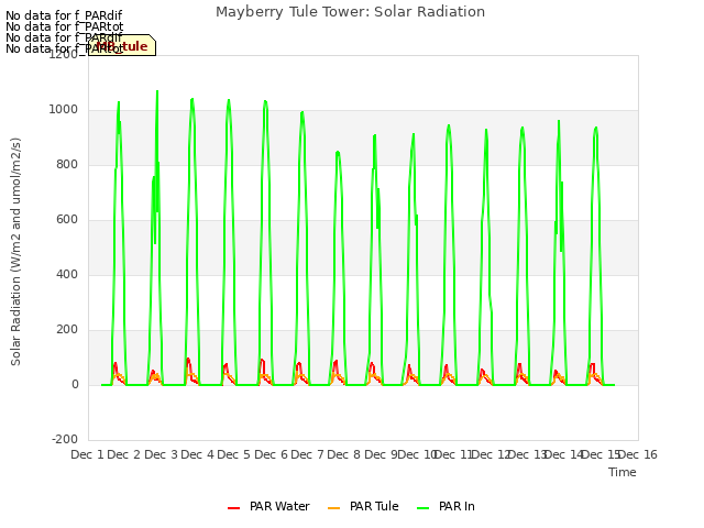 plot of Mayberry Tule Tower: Solar Radiation