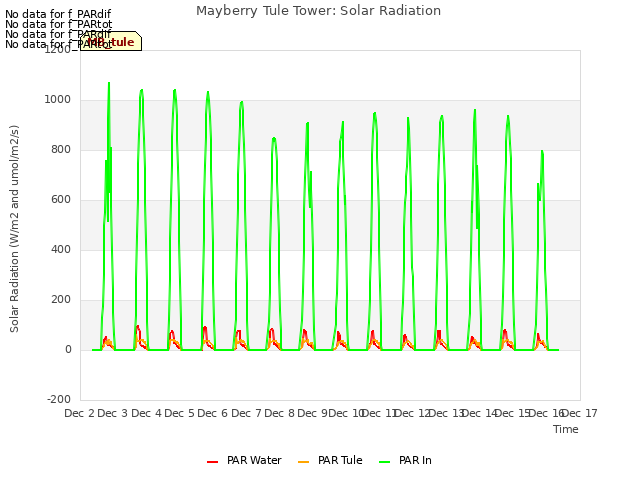 plot of Mayberry Tule Tower: Solar Radiation