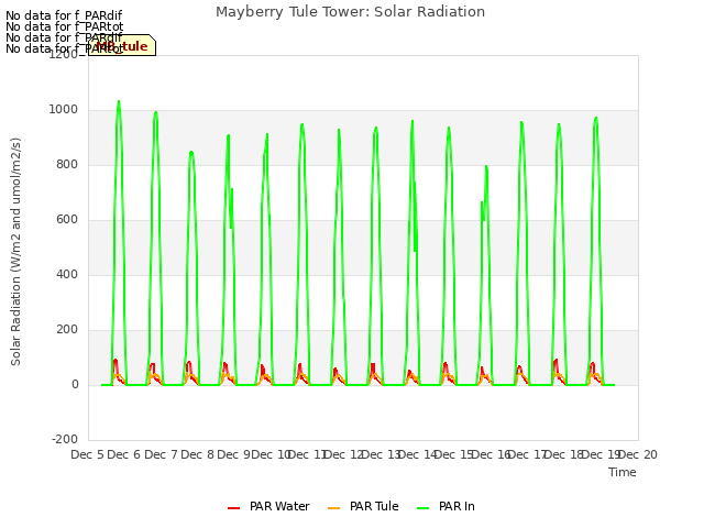 plot of Mayberry Tule Tower: Solar Radiation