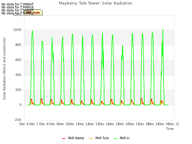 plot of Mayberry Tule Tower: Solar Radiation