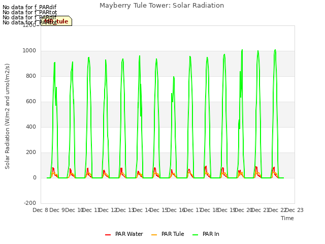 plot of Mayberry Tule Tower: Solar Radiation