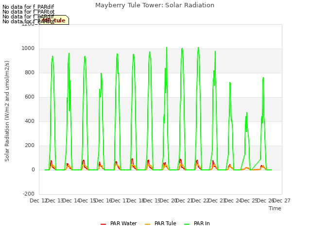 plot of Mayberry Tule Tower: Solar Radiation