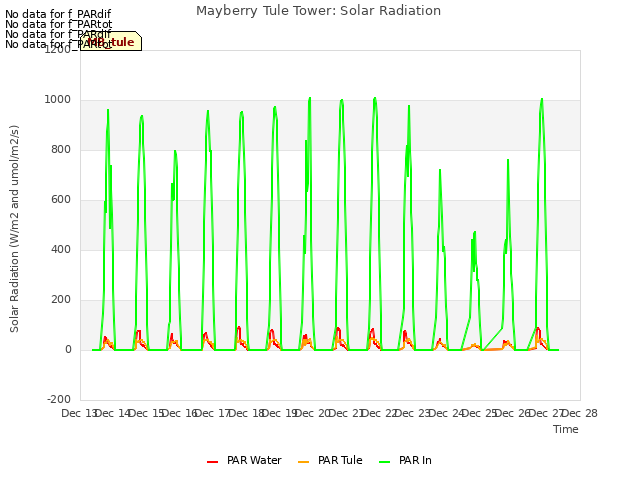 plot of Mayberry Tule Tower: Solar Radiation