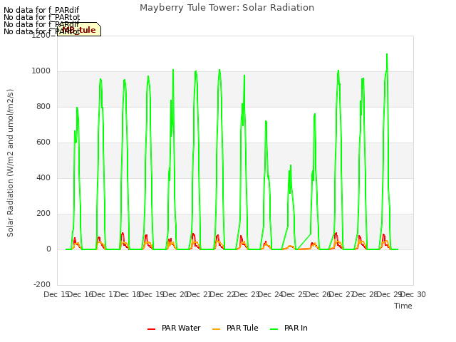 plot of Mayberry Tule Tower: Solar Radiation