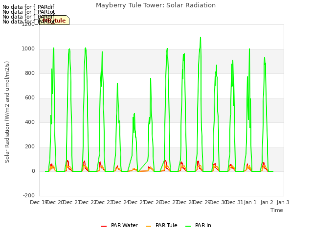 plot of Mayberry Tule Tower: Solar Radiation