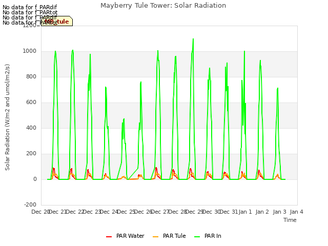 plot of Mayberry Tule Tower: Solar Radiation