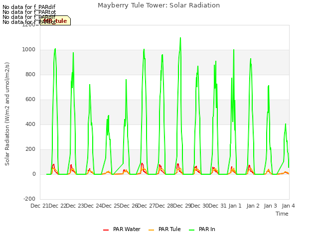 plot of Mayberry Tule Tower: Solar Radiation