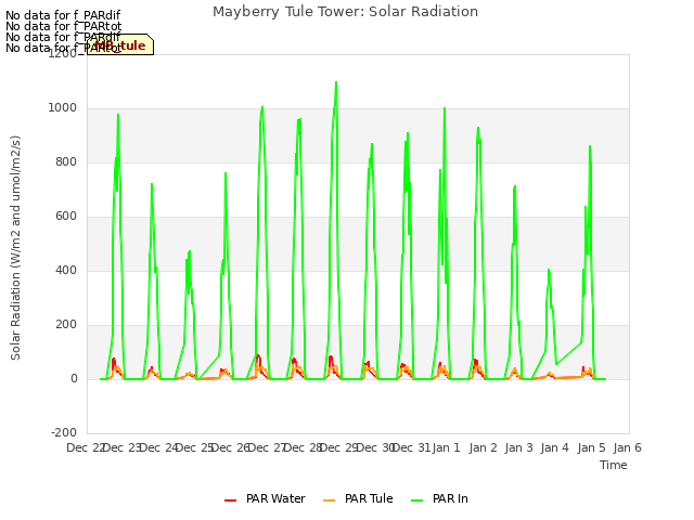 plot of Mayberry Tule Tower: Solar Radiation