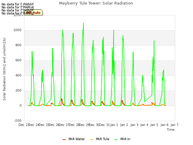 plot of Mayberry Tule Tower: Solar Radiation