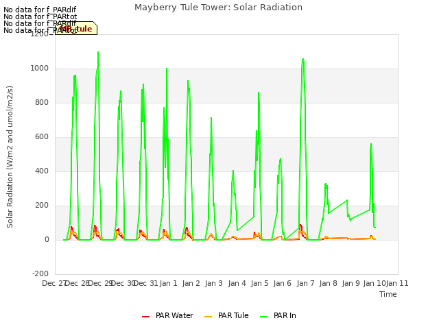 plot of Mayberry Tule Tower: Solar Radiation