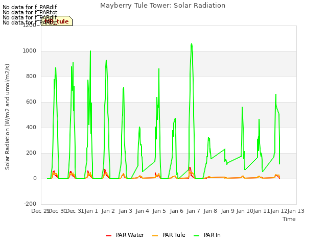 plot of Mayberry Tule Tower: Solar Radiation