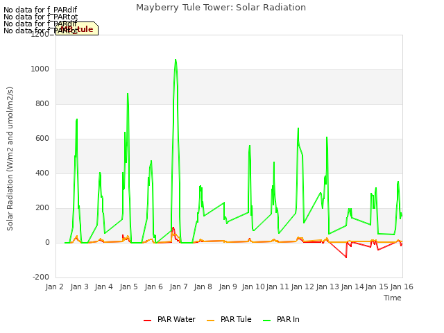 plot of Mayberry Tule Tower: Solar Radiation