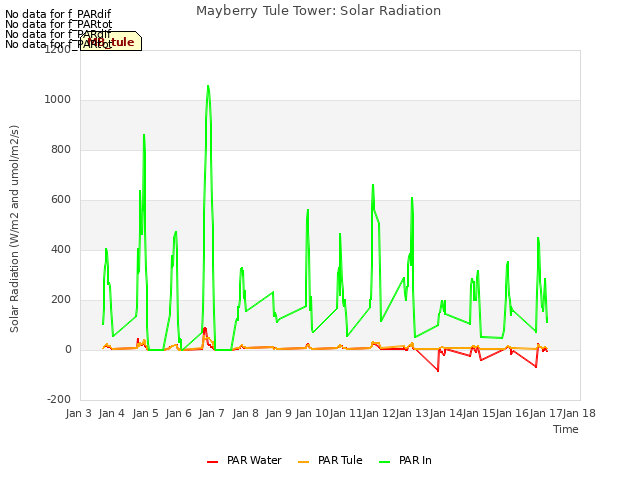 plot of Mayberry Tule Tower: Solar Radiation