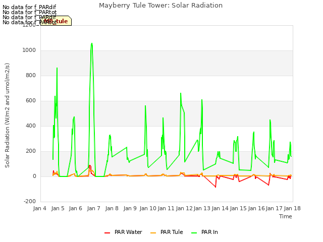 plot of Mayberry Tule Tower: Solar Radiation