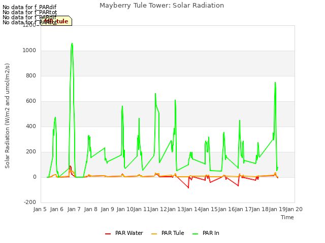 plot of Mayberry Tule Tower: Solar Radiation