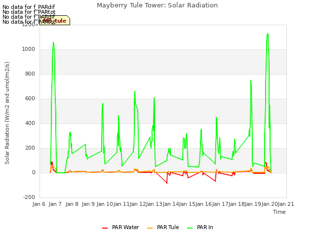 plot of Mayberry Tule Tower: Solar Radiation