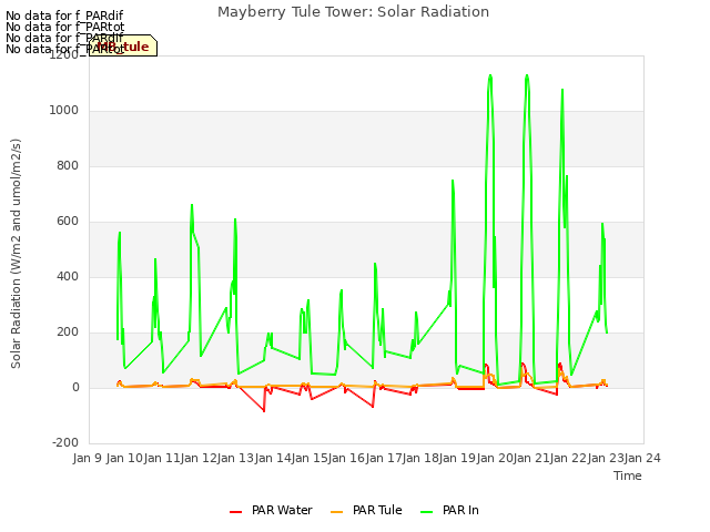 plot of Mayberry Tule Tower: Solar Radiation