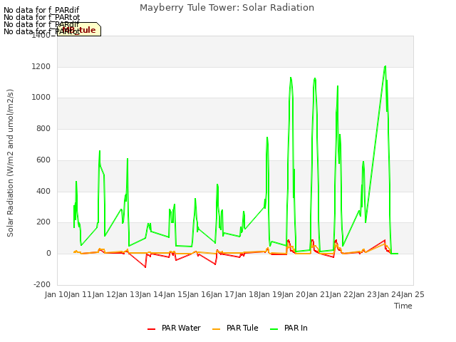 plot of Mayberry Tule Tower: Solar Radiation