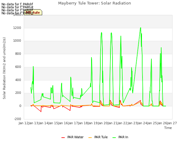 plot of Mayberry Tule Tower: Solar Radiation