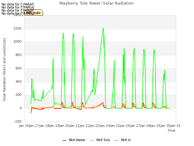 plot of Mayberry Tule Tower: Solar Radiation