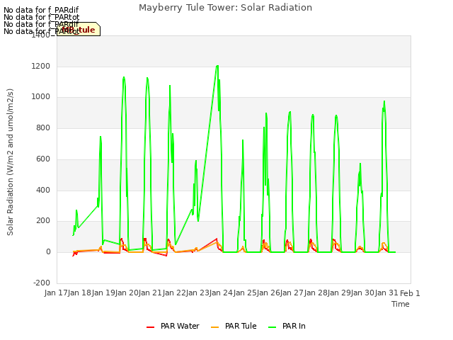 plot of Mayberry Tule Tower: Solar Radiation