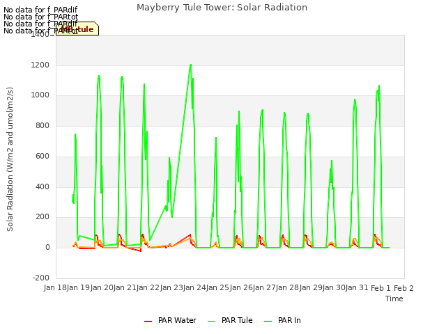 plot of Mayberry Tule Tower: Solar Radiation