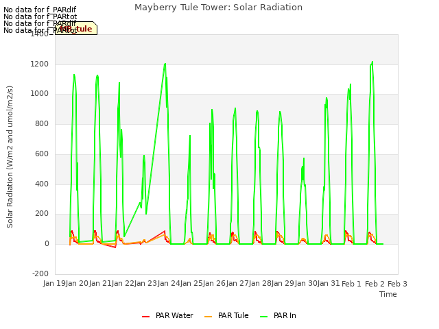 plot of Mayberry Tule Tower: Solar Radiation