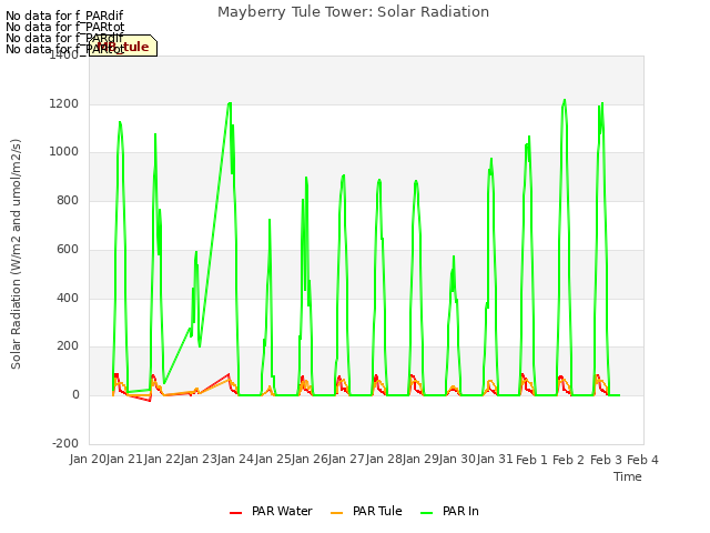 plot of Mayberry Tule Tower: Solar Radiation