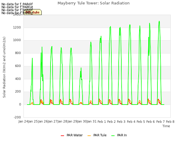 plot of Mayberry Tule Tower: Solar Radiation