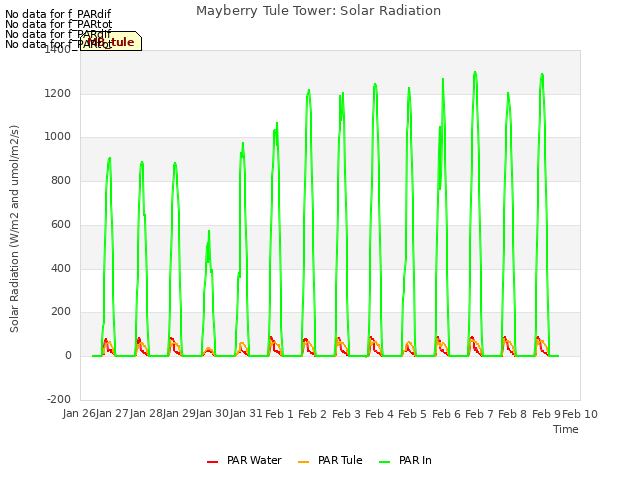 plot of Mayberry Tule Tower: Solar Radiation