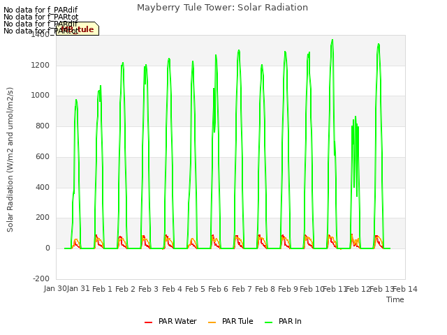 plot of Mayberry Tule Tower: Solar Radiation