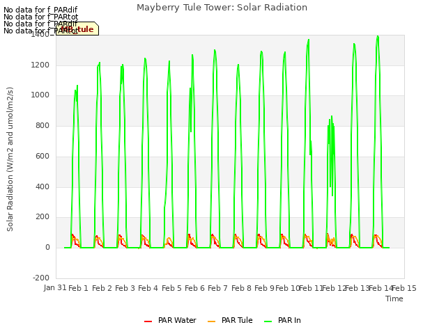 plot of Mayberry Tule Tower: Solar Radiation