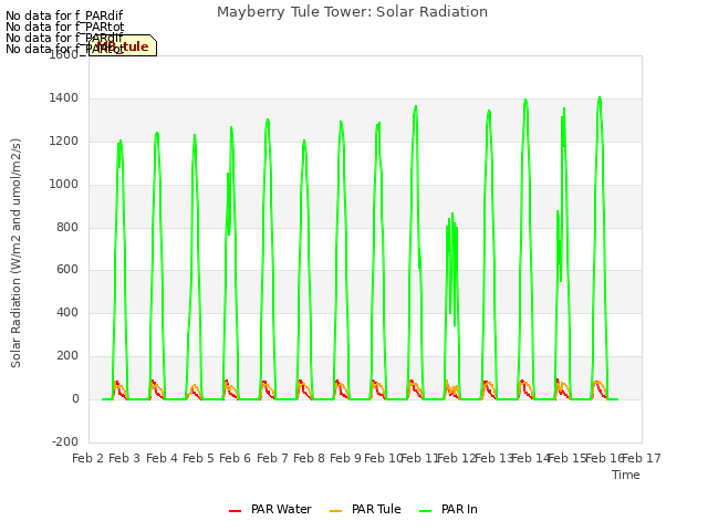 plot of Mayberry Tule Tower: Solar Radiation