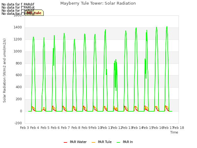 plot of Mayberry Tule Tower: Solar Radiation