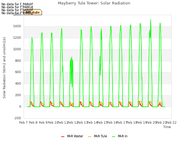plot of Mayberry Tule Tower: Solar Radiation