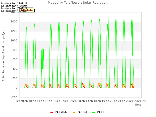 plot of Mayberry Tule Tower: Solar Radiation