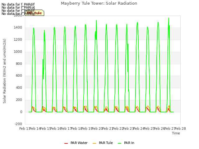 plot of Mayberry Tule Tower: Solar Radiation