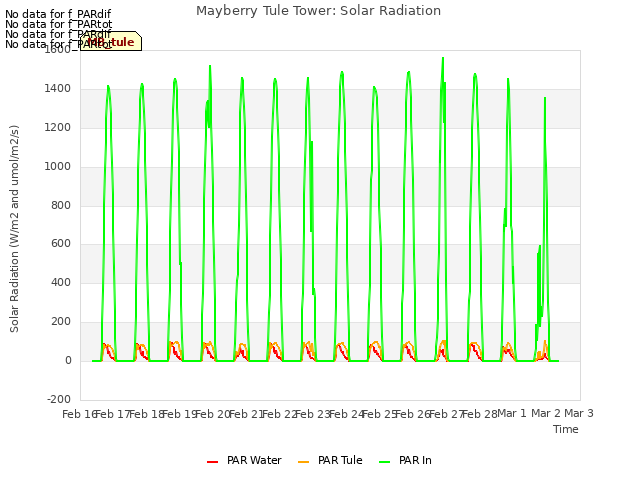 plot of Mayberry Tule Tower: Solar Radiation