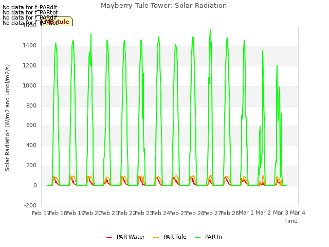 plot of Mayberry Tule Tower: Solar Radiation