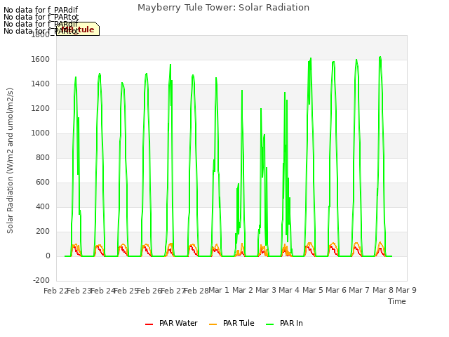 plot of Mayberry Tule Tower: Solar Radiation