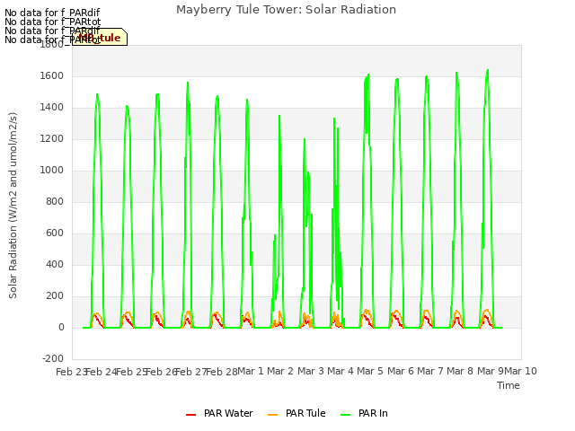 plot of Mayberry Tule Tower: Solar Radiation