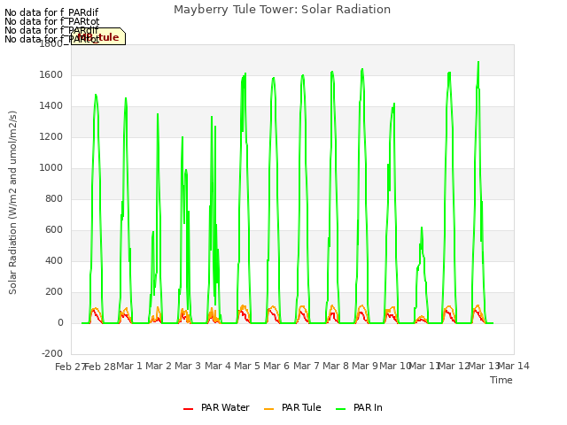 plot of Mayberry Tule Tower: Solar Radiation