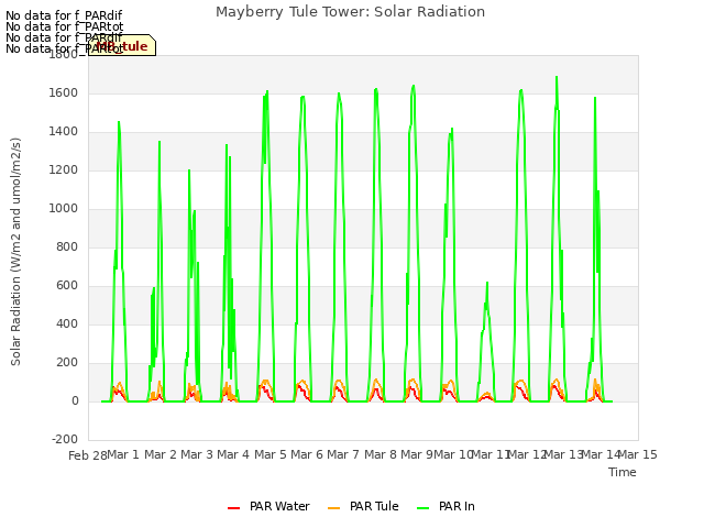 plot of Mayberry Tule Tower: Solar Radiation