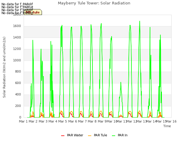 plot of Mayberry Tule Tower: Solar Radiation