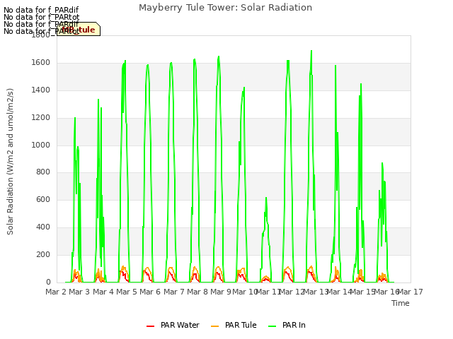 plot of Mayberry Tule Tower: Solar Radiation