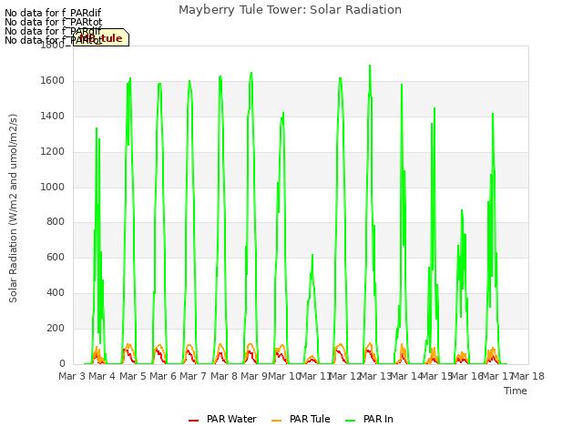 plot of Mayberry Tule Tower: Solar Radiation